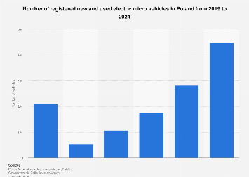 Poland: number of registered electric micro vehicles 2024| Statista
