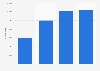 Number of visitors to the Sanctuary of Lourdes, France from 2021 to 2024