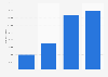 Number of pilgrimages organized to the Sanctuary of Lourdes, France from 2021 to 2024