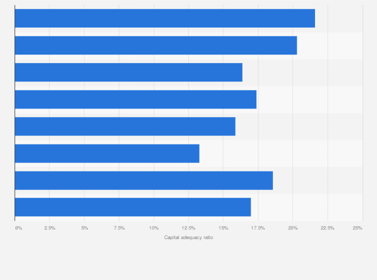 Oman Capital Adequacy Ratio Of Banking Sector By Bank 2018 Statista