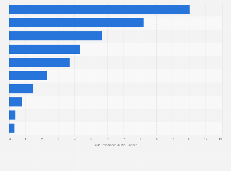 Statistik: Höhe der CO2-Emissionen der weltweit größten Container-Reedereien in Europa im Jahr 2018* (in Millionen Tonnen)