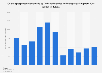 India: improper parking prosecutions by Delhi traffic police 2022| Statista