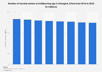 China: married women at childbearing age in Shanghai| Statista