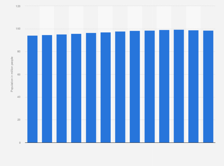 China Population In Henan Statista