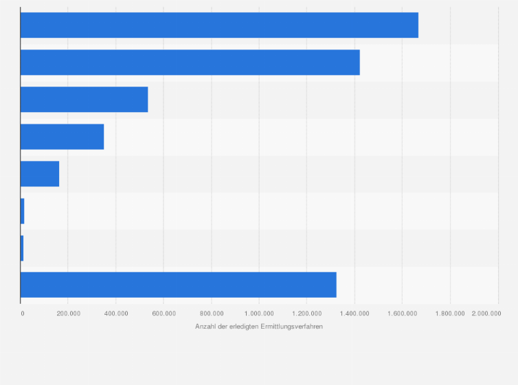 Statistik: Anzahl der erledigten Ermittlungsverfahren der Staats- und Amtsanwaltschaften in Deutschland nach Ergebnis im Jahr 2023