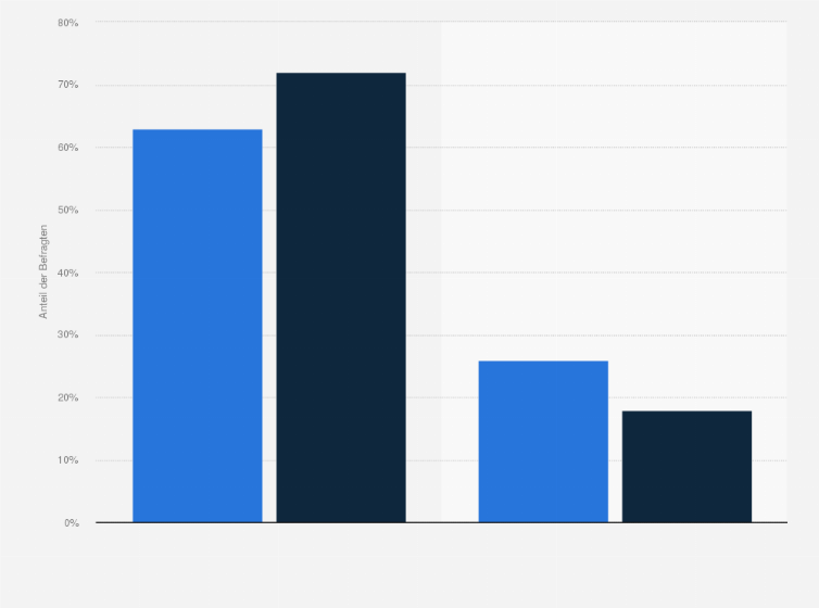 Statistik: Könnten Sie sich eine In-Home-Lieferung von Paketen vorstellen?*