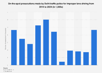 India: improper lane driving prosecutions by Delhi traffic police 2022 ...