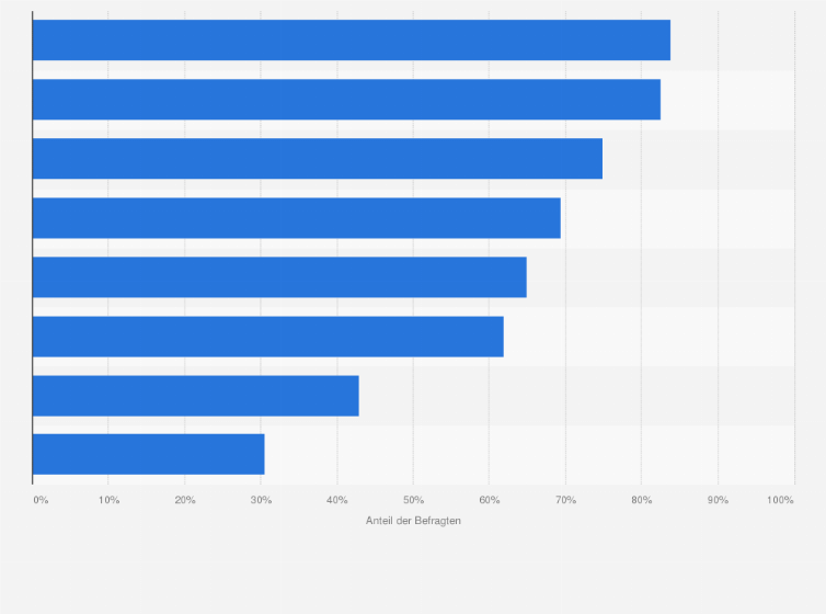 Statistik: Worauf achten Sie bei der Planung und Buchung Ihrer persönlichen Geschäftsreisen? Bitte geben Sie an, inwiefern Sie den folgenden Aussagen zustimmen*.