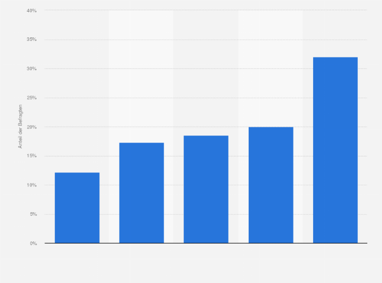 Statistik: Geschäftsreisende aus Deutschland nach Zustimmung zu der Aussage "Ich habe mich schon einmal für eine geschäftliche Flugreise geschämt, da Flüge als besonders klimaschädlich gelten" im Jahr 2019