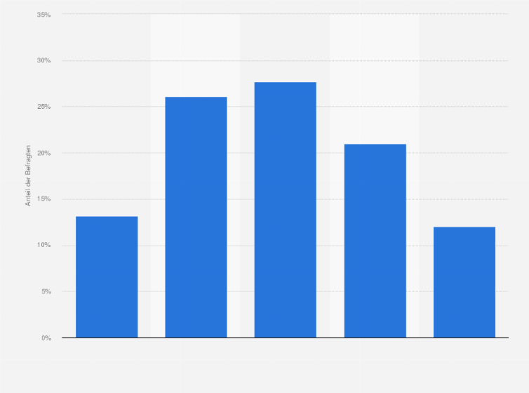 Statistik: Geschäftsreisende aus Deutschland nach Zustimmung zu der Aussage "Ich verfüge bei der Planung und Buchung von Geschäftsreisen über die nötigen Informationen, um möglichst klimafreundlich zu reisen" im Jahr 2019
