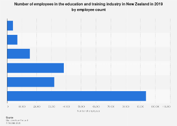 New Zealand - education and training industry employees by employee ...