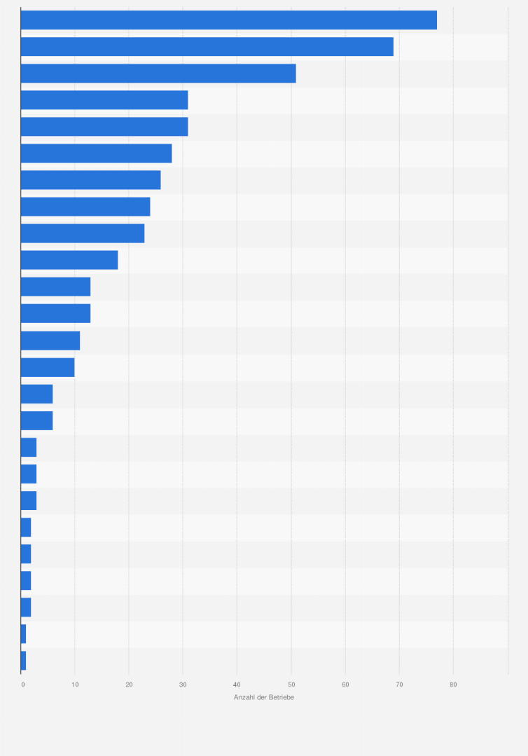 Statistik: Anzahl der Betriebe* im verarbeitenden Gewerbe nach Wirtschaftsabteilungen in Hamburg im Jahr 2018