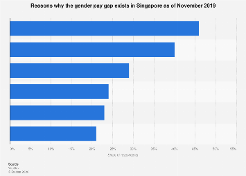 Singapore: reasons why the gender pay gap exists 2019| Statista