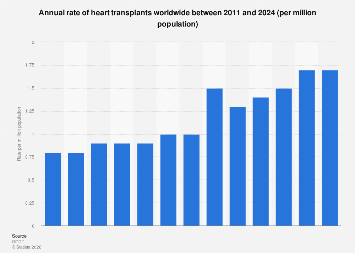 Rate of heart transplants worldwide 2024| Statista