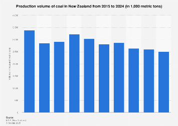 Production volume of coal in New Zealand 2010-2019