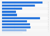 Most used cyber security protection measures among utility companies in the Netherlands as of 2018