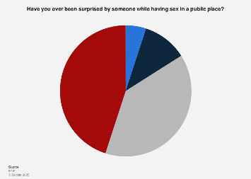 People getting caught while having sex in public places France| Statista