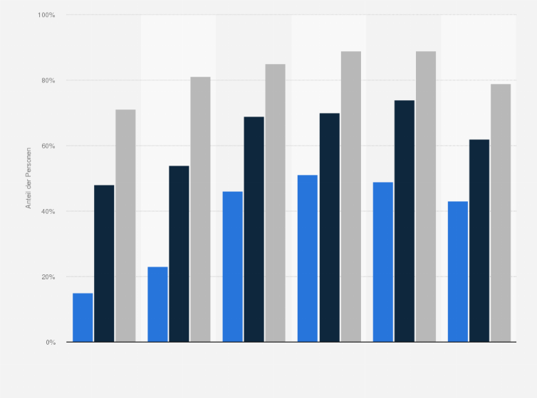 Statistik: Anteil der Online-Käufer in der Schweiz nach Bildungsstand in ausgewählten Jahren von 2010 bis 2023