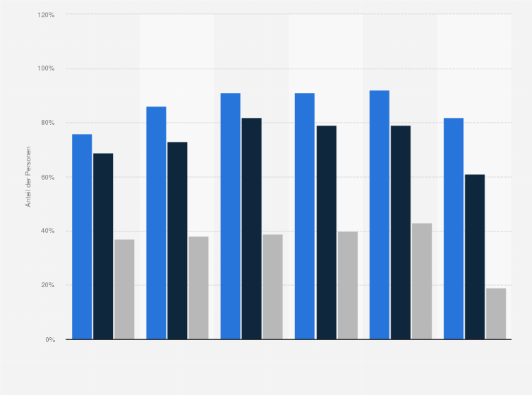 Statistik: Anteil der Online-Käufer in der Schweiz nach Intensität der Internetnutzung in ausgewählten Jahren von 2010 bis 2023