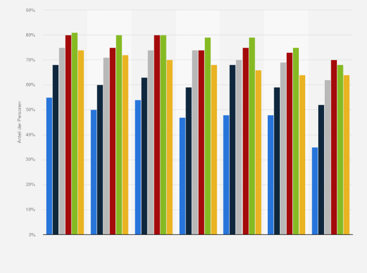 Statistik: Anteil der Online-Käufer in der Schweiz nach Großregion in ausgewählten Jahren von 2010 bis 2023