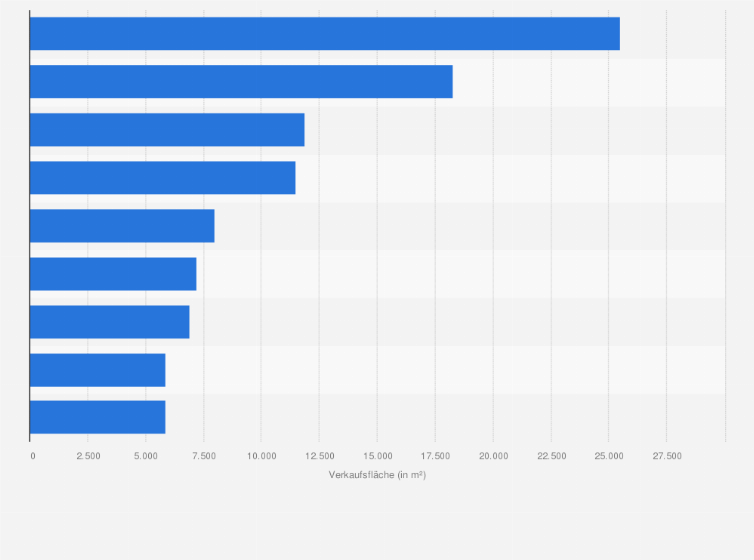 Statistik: Verkaufsfläche der Shopping Malls und Retail Parks in Vorarlberg im Jahr 2018 (in m²) 