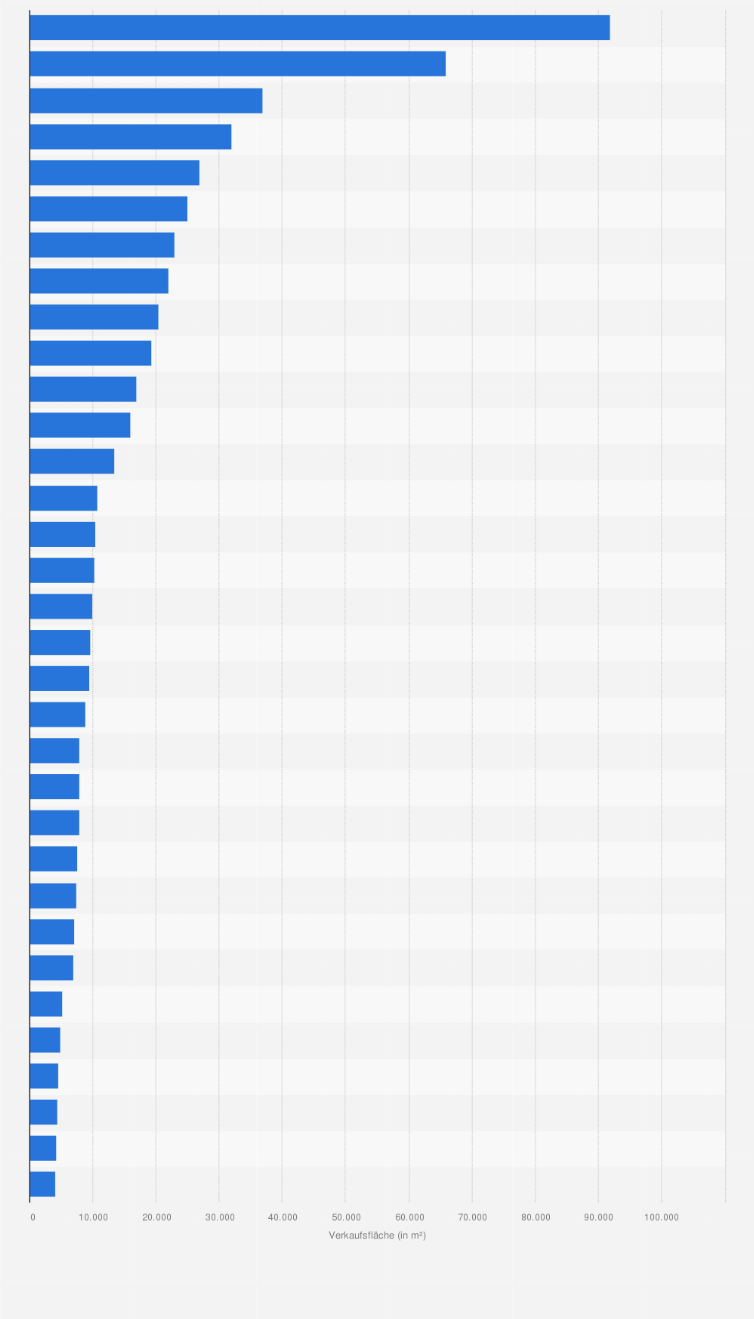 Statistik: Verkaufsfläche der Shopping Malls und Retail Parks in Oberösterreich im Jahr 2018 (in m²) 