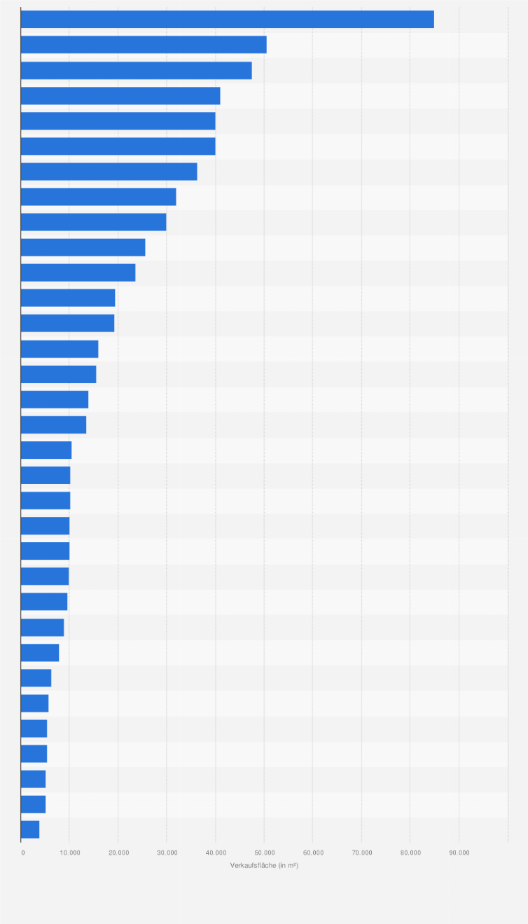 Statistik: Verkaufsfläche der Shopping Malls und Retail Parks in der Steiermark im Jahr 2018 (in m²) 