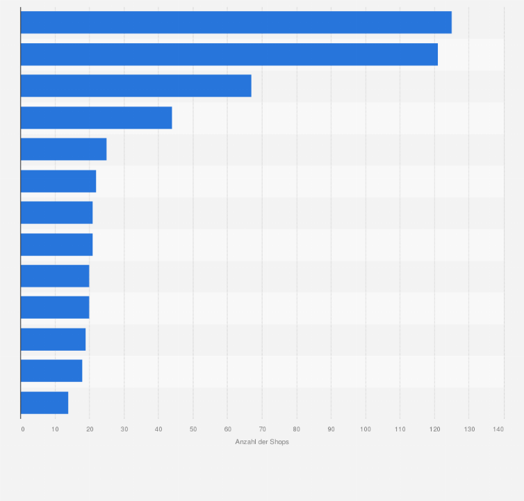 Statistik: Shopping Malls und Retail Parks in Salzburg nach Anzahl der Läden im Jahr 2018