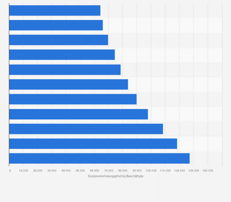Statistik: Anzahl der sozialversicherungspflichtig beschäftigten Ausländer* in Hamburg in den Jahren 2009 bis 2019