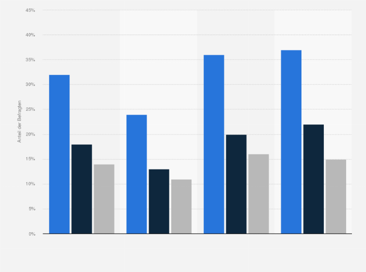 Statistik: Würden Sie auf autonome Flottenfahrzeuge umsteigen, um ihre alltäglichen Wege zurückzulegen?*