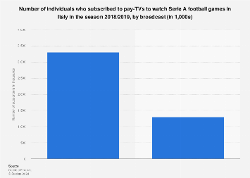 Italy: Serie A pay-TVs subscribers by broadcast | Statista