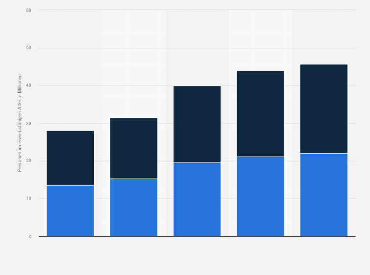 Statistik: Bevölkerung im erwerbsfähigen Alter nach Geschlecht im Deutschen Reich in den Jahren 1882 bis 1933 (in Millionen)