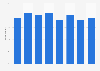 Share of internet users who searched for jobs online Brazil 2017-2025