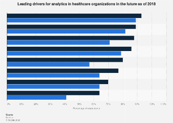 Drivers for analytics US healthcare organizations 2018| Statista