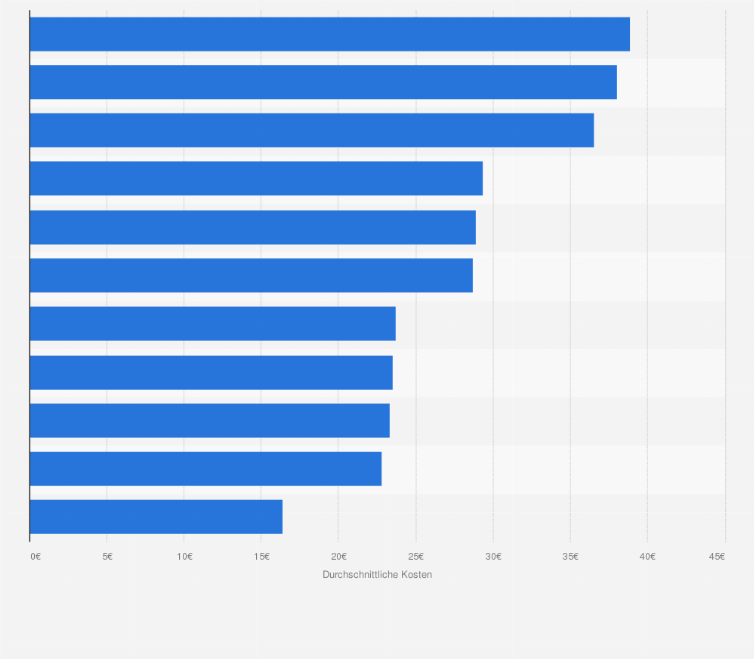 Statistik: Durchschnittliche Kosten für einen Tag am Strand in ausgewählten Ländern Europas im Jahr 2019 (in Euro)
