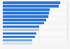 Share of 18 to 24 year old's who are early leavers from education and training in European Union countries in 2020