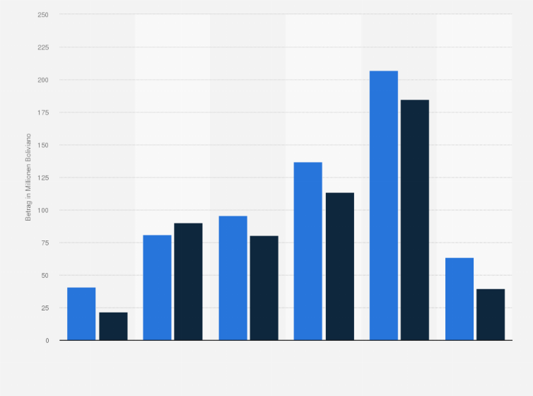 Statistik: Einnahmen und laufenden Ausgaben des Seilbahnnetzes Mi Teleférico in La Paz in Bolivien in den Jahren 2014 bis 2019 (in Millionen Boliviano)