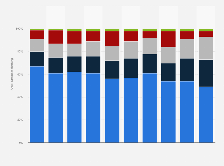 Statistik: Strombeschaffungsstruktur der Energie AG Oberösterreich nach Energieträgern von 2014/15 bis 2023/24