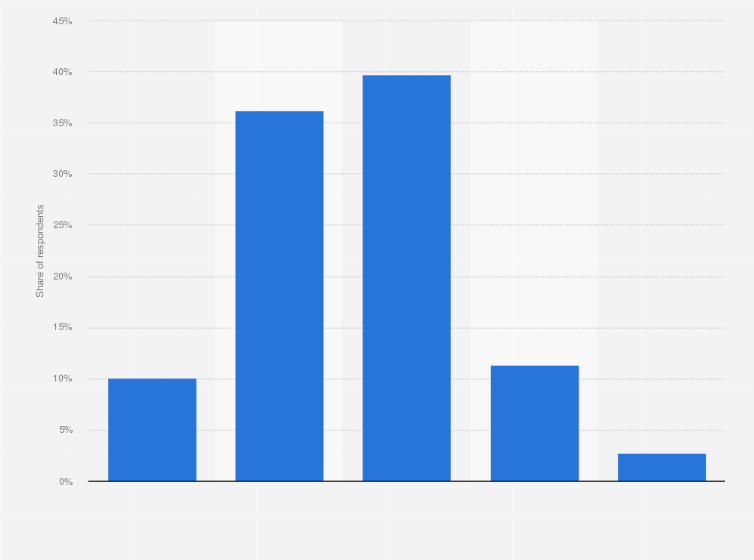 Healthy Eating Views In U S Statista