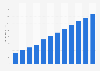 Programmatic advertising spending in Ecuador from 2017 to 2028 (in million U.S. dollars)