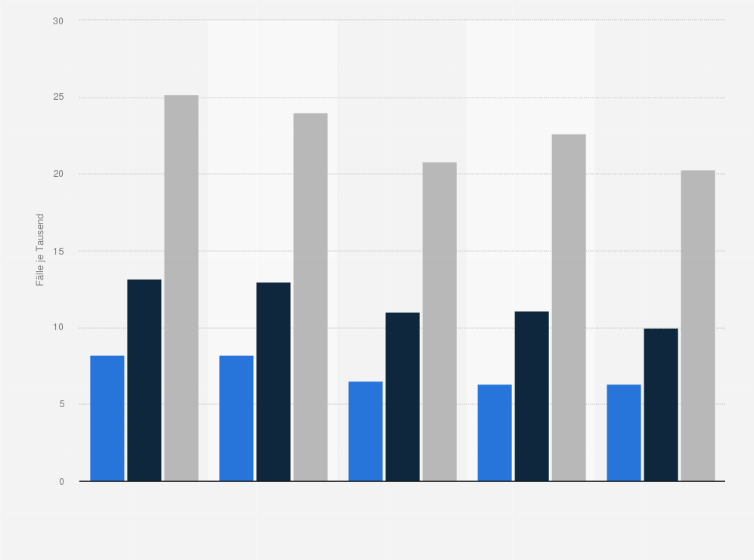 Statistik: Anteil der Kinder und Jugendlichen mit mindestens einem Krankenhausaufenthalt aufgrund einer psychischen Erkrankung oder Verhaltensstörung¹ nach Altersgruppen in Deutschland in den Jahren 2018 bis 2022 (Fälle je 1.000)