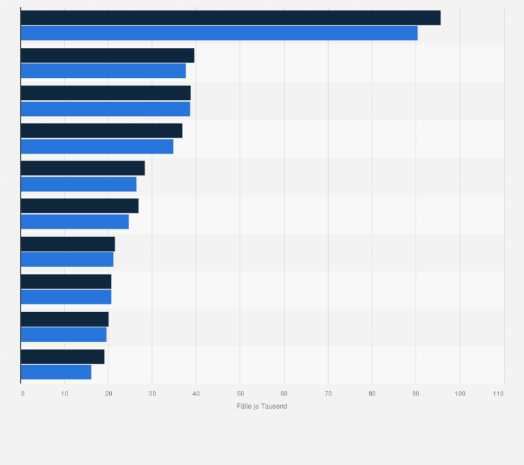 Statistik: Häufigste psychische und Verhaltensstörungen unter Kindern und Jugendlichen in Deutschland in den Jahren 2016 und 2017 (Fälle je 1.000)