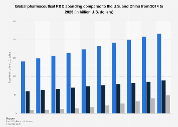 R&D spending global pharmaceutical industry vs US and China 2014-2023 ...