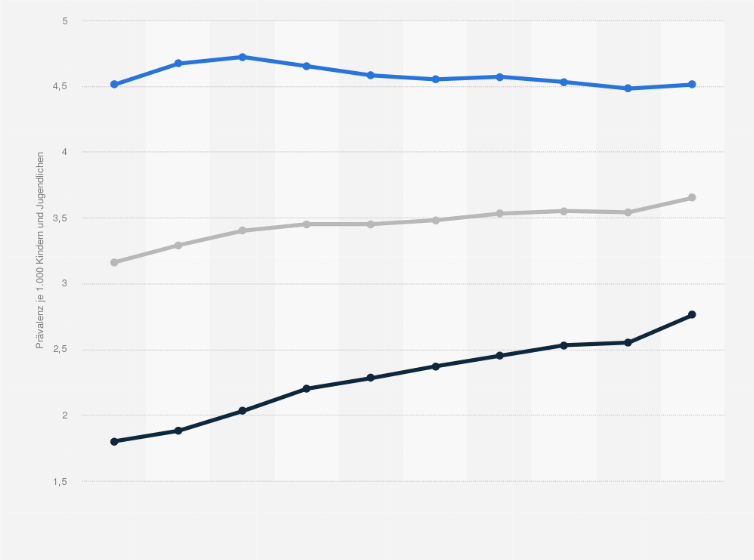 Statistik: Prävalenz des Konsums von Antipsychotika unter Kindern und Jugendlichen in Deutschland nach Geschlecht in den Jahren 2011 bis 2020 (je 1.000 Kinder und Jugendliche) 