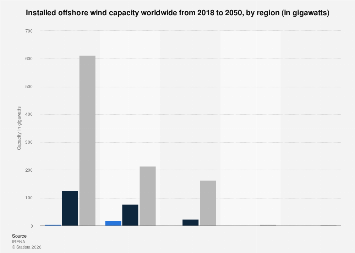 Offshore wind installed capacity globally by region 2050| Statista