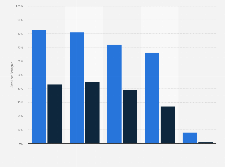 Statistik: Welche der Wodka-Marken ist Ihnen bekannt und welche davon haben Sie schon selbst einmal probiert?