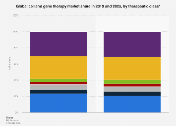 Cell and gene therapy market share by therapy area global forecast 2025 ...
