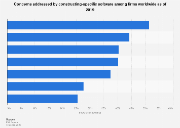 Purposes of using software in construction firms globally| Statista