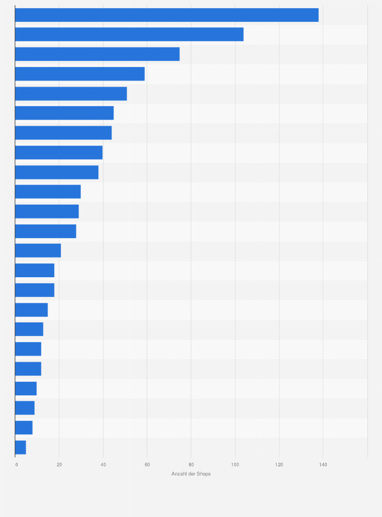 Statistik: Shopping Malls und Retail Parks in Tirol nach Anzahl der Läden im Jahr 2018 