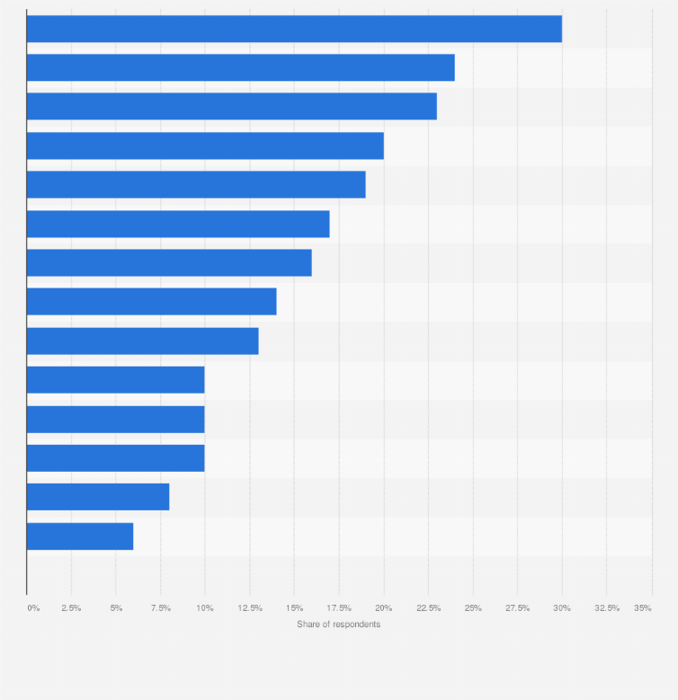 Primary workforce management vendors always met the needs of enterprises  2019 | Statista